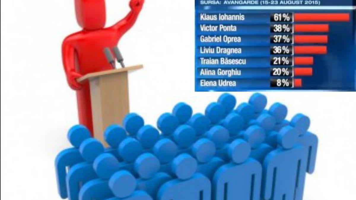 sondaj avangarde cifre spectaculoase sociologul marius pieleanu explica cresterea lui iohannis in sondaj avangarde cifre spectaculoase sociologul marius pieleanu explica cresterea lui iohannis in