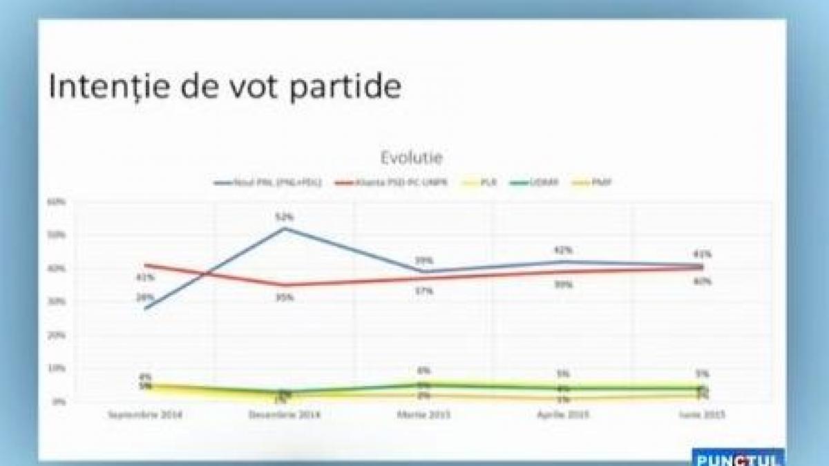 sondaj csci care este intentia de vot pentru cele mai mari partide din romania
