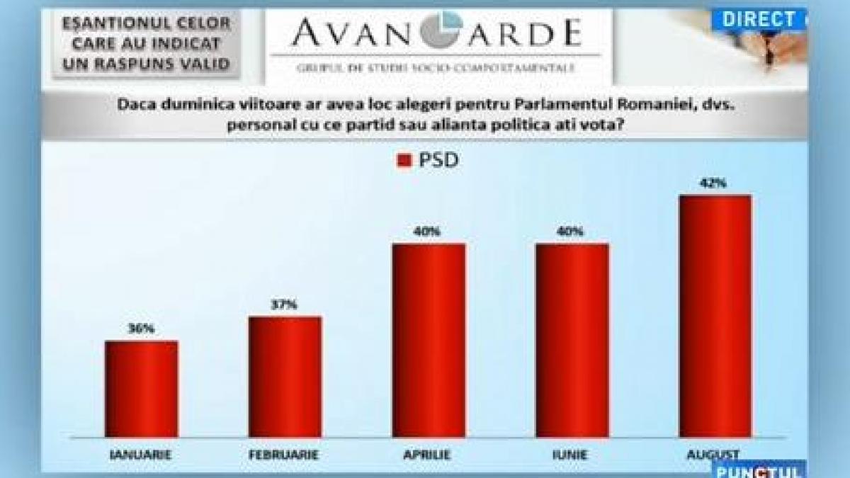 sondaj avangarde cum sta psd in sondaje si care este cel mai popular personaj din partid