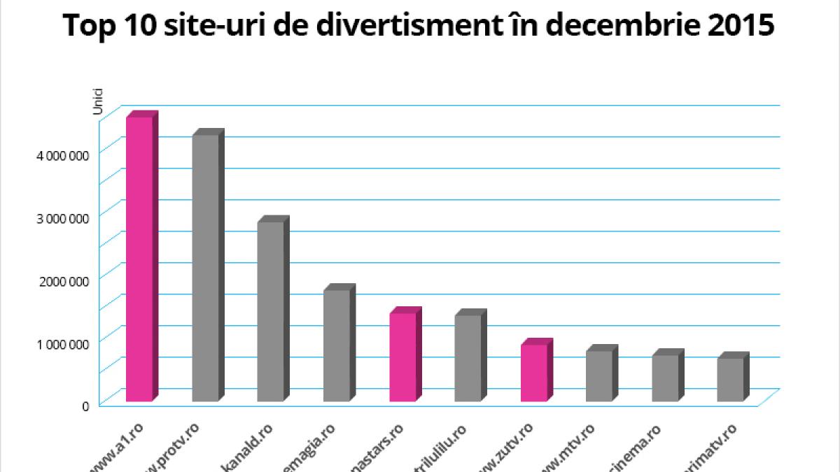 a1 ro liderul site urilor de divertisment din romania in 2015