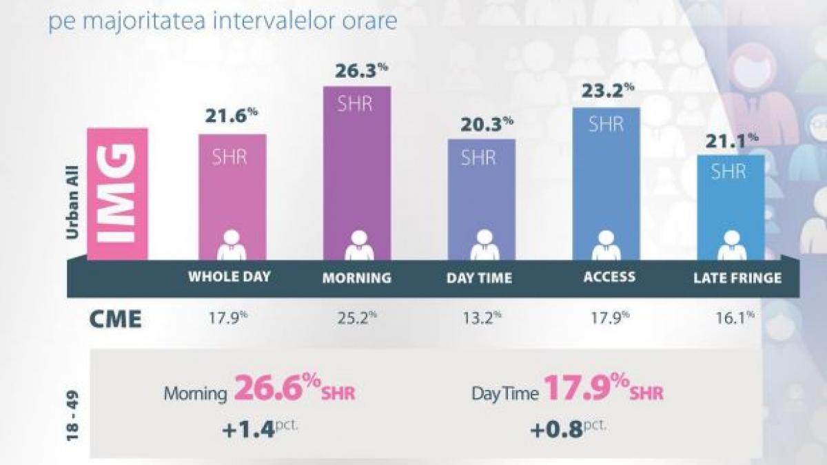 peste zece milioane romani din intreaga tara au urmarit emisiunile televiziunilor intact in luna
