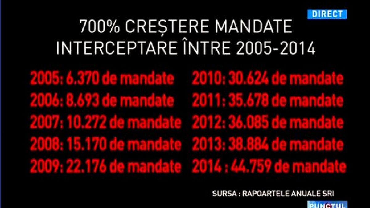 numarul mandatelor de interceptare a explodat cu 700 in 10 ani