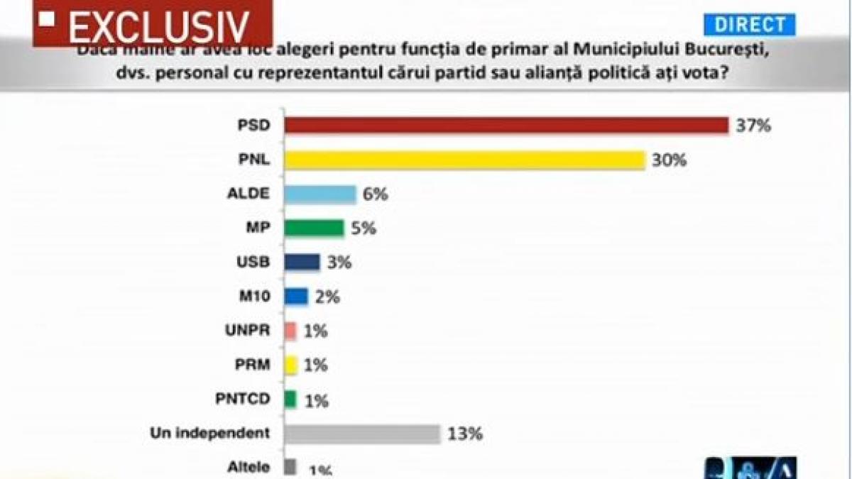 sondaj avangarde q a stoicescu primarie