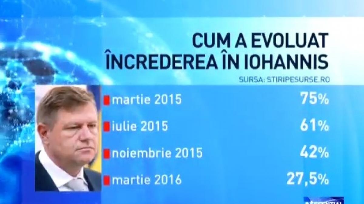 presedinte iohannis sondaje liberali mandat