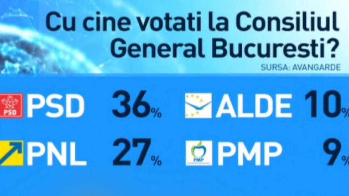 alegeri pe 5 iunie psd conduce in bucuresti si in tara vezi cifrele ultimului sondaj