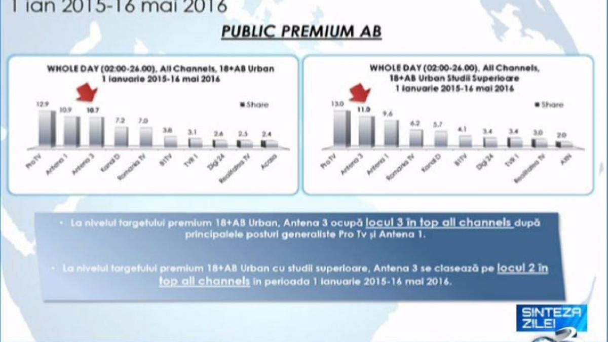 sinteza zilei antena 3 lider de audienta pe nisa de stiri