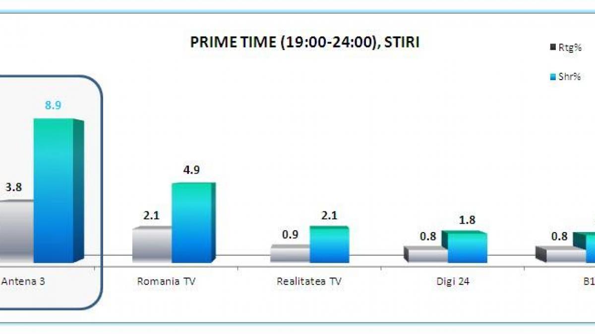antena 3 cel mai urmarit post informativ in seara de 22 mai