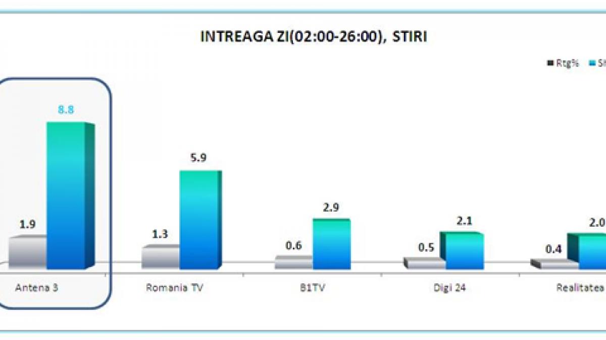 antena 3 nr 1 in ziua de 23 mai