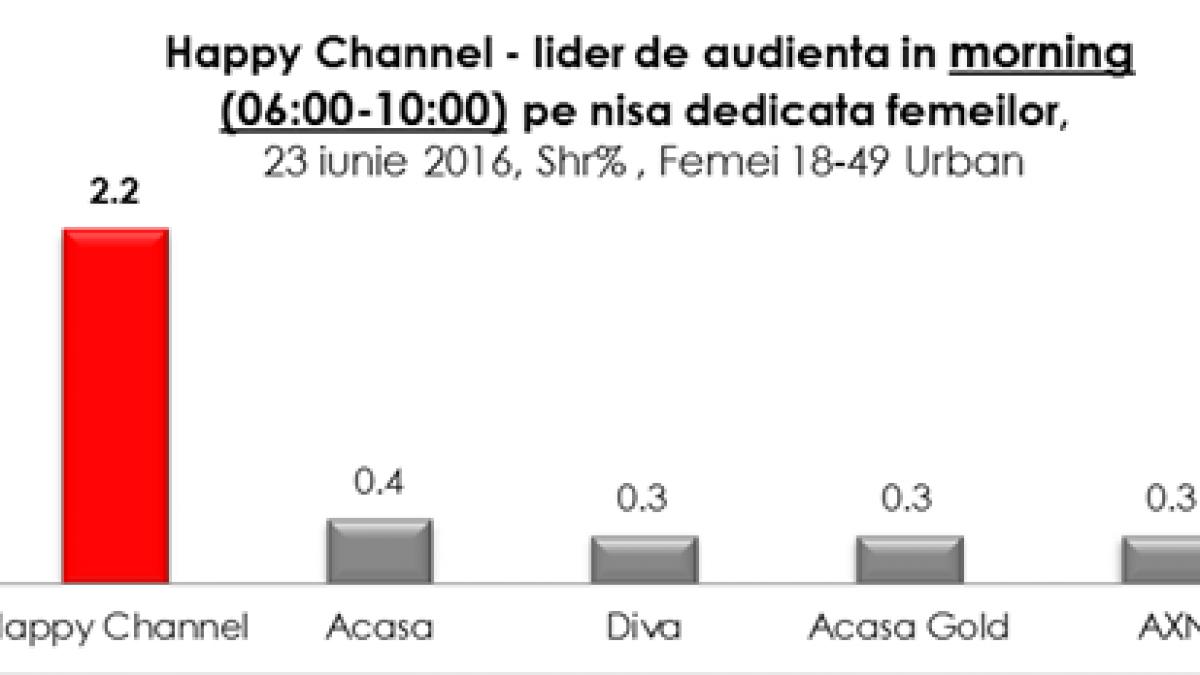 happy channel nou record de audienta leadership pe importante segmente orare