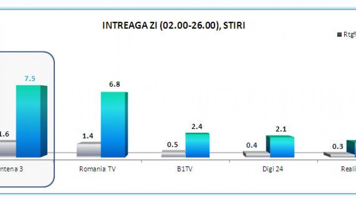 antena 3 cresteri importante de audienta in luna iunie
