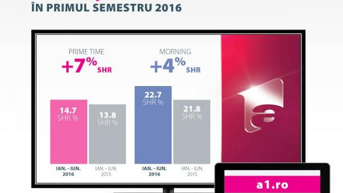 intact media group primul semestru 2016 antena 1 creste in prime time pe toate targeturile