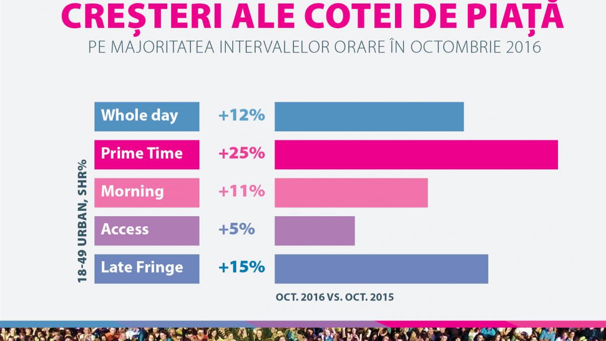 antenele cresteri importante pe majoritatea intervalelor orare pe toate segmentele de public