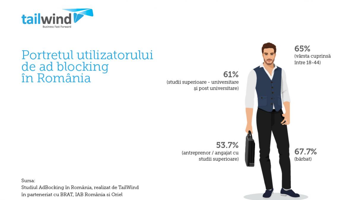 semnal de alarma pentru industria de publicitate procentul utilizatorilor care folosesc programe de