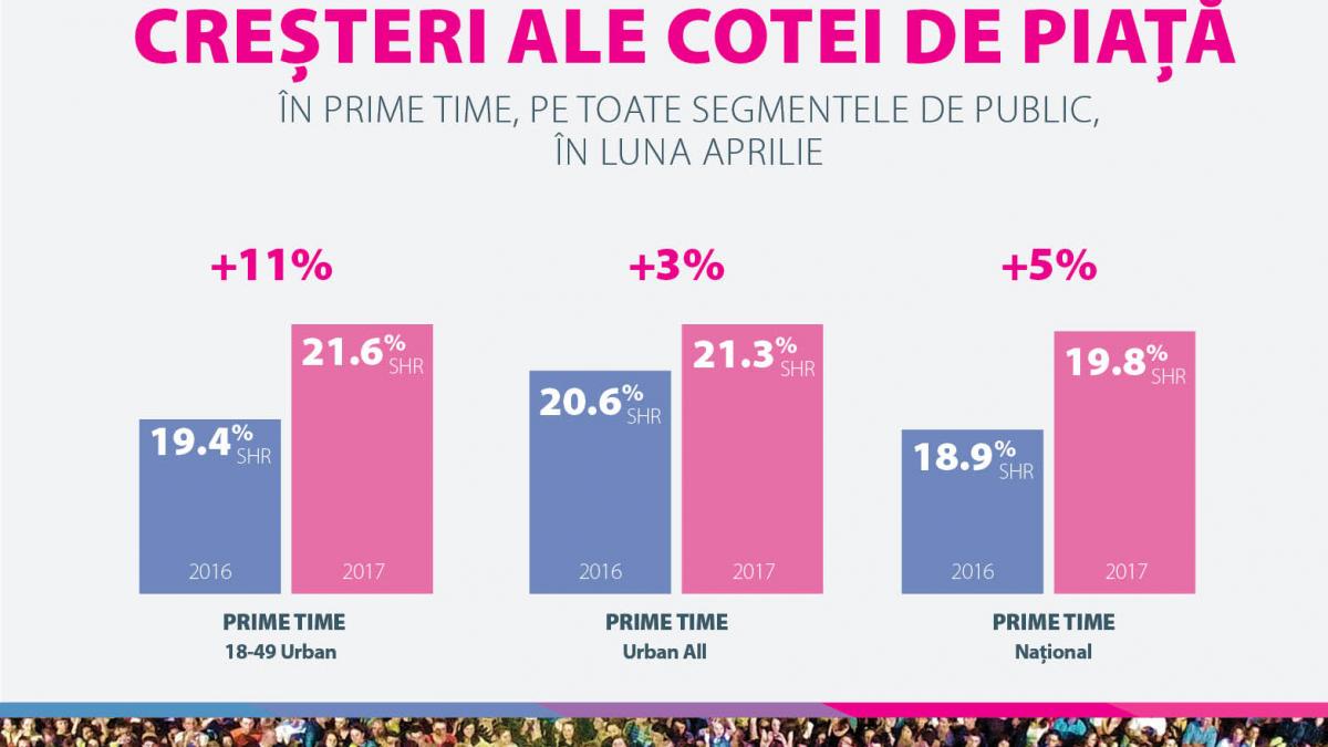 Creșteri în prime time pentru Antene, pe toate segmentele de public, în luna aprilie