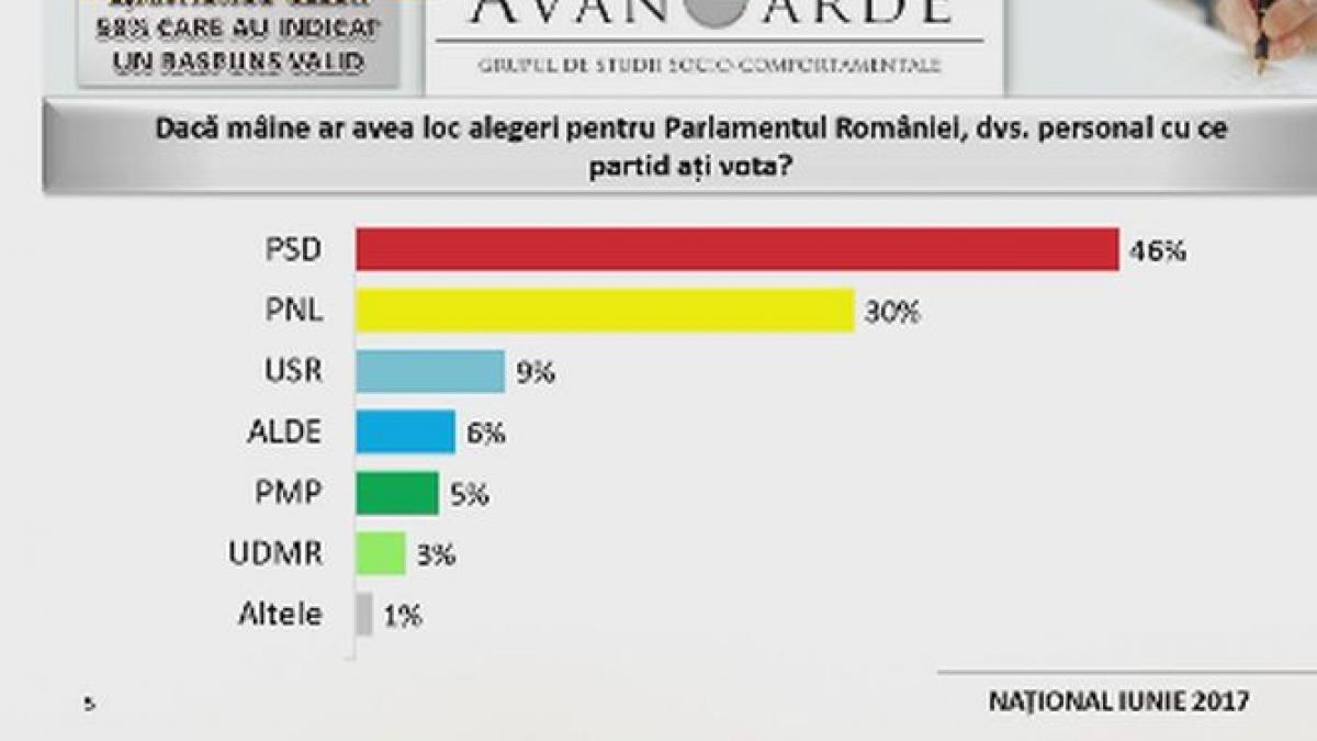 sondaj cat a pierdut psd in urma crizei politice