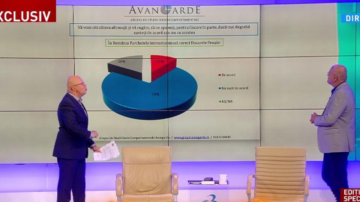sondaj avangarde realizat la comanda antenei 3 cata incredere mai au romanii in procuratura