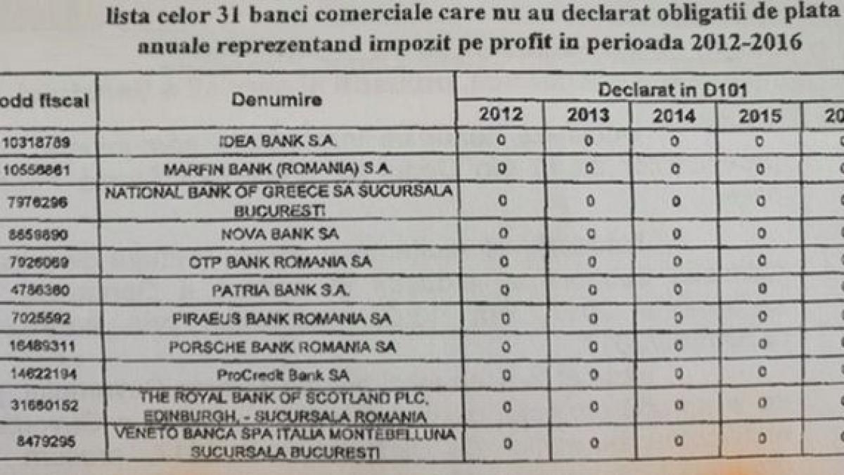 punctul de intalnire lista completa a bancilor care nu declara profit in romania