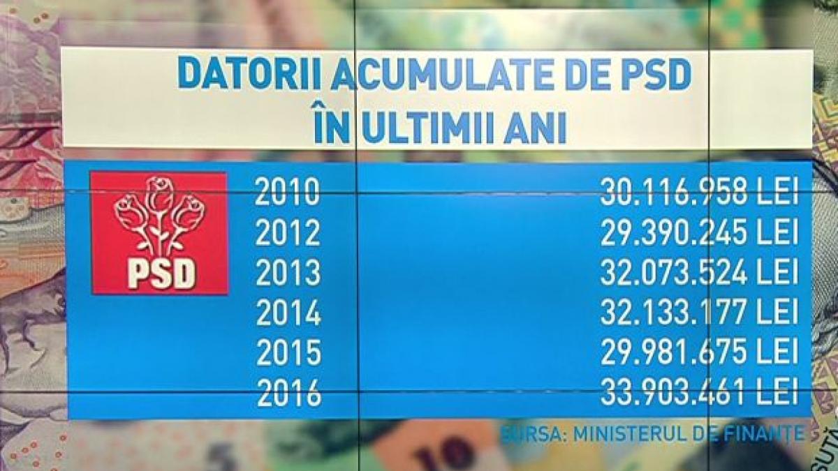 politicienii raman fara bani partidele parlamentare infundate in datorii