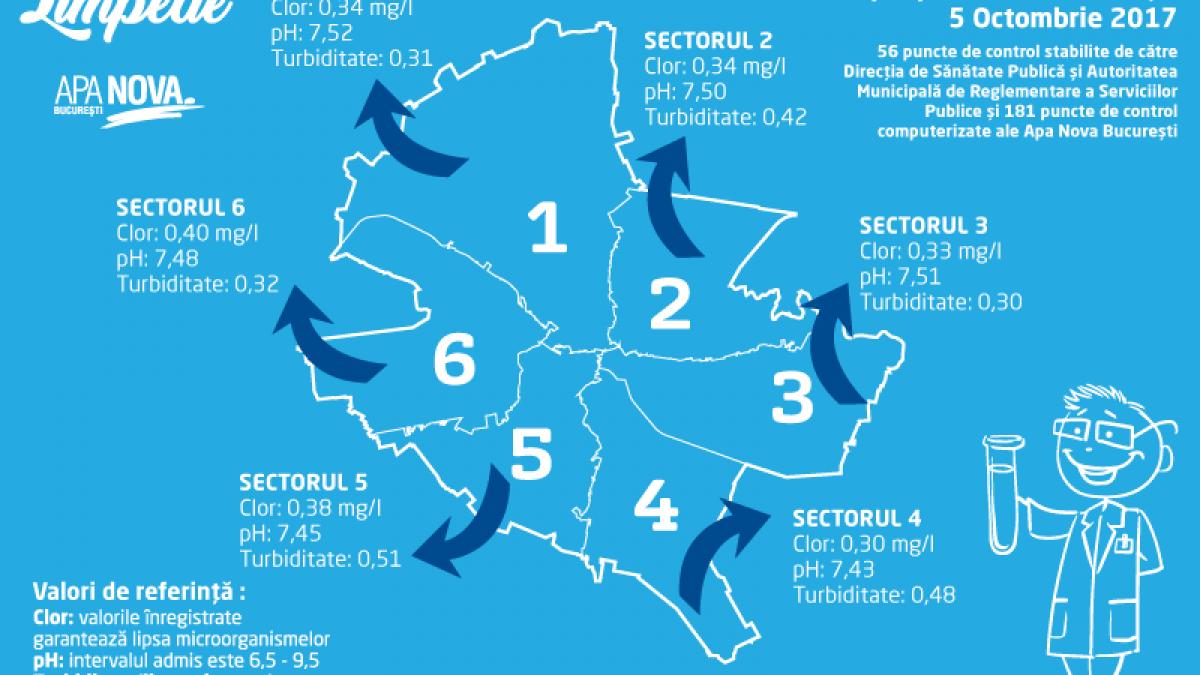 sa fie limpede raport privind calitatea apei potabile in bucuresti in 05 10 2017