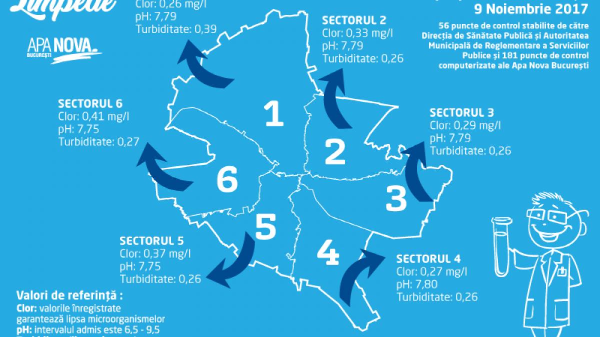 sa fie limpede raport privind calitatea apei potabile in bucuresti in 09 11 2017