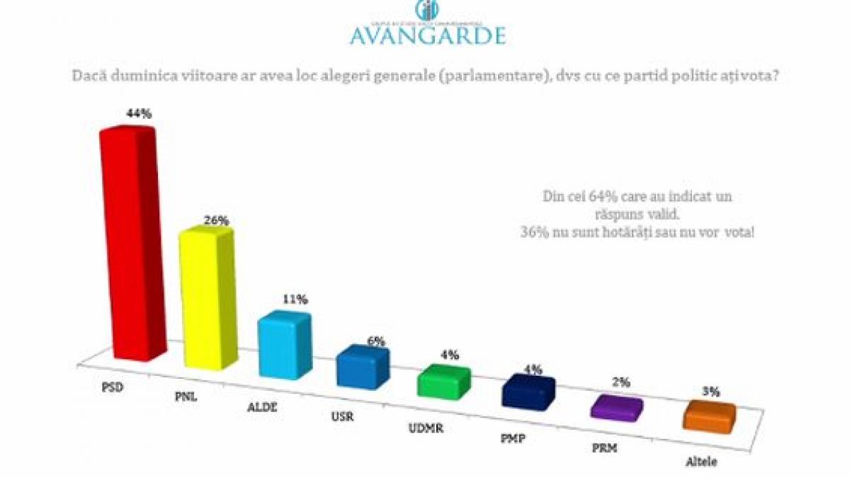 sinteza zilei sondaj national de ultima ora psd la 44