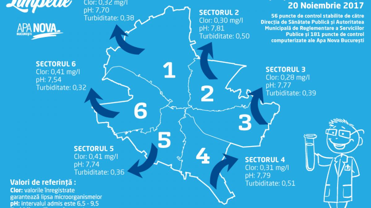sa fie limpede raport privind calitatea apei potabile in bucuresti in 20 11 2017