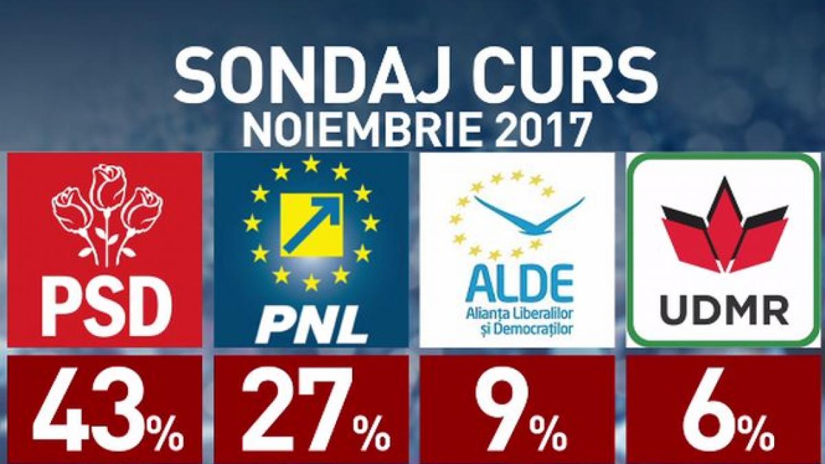 sondaj cu rezultate spectaculoase topul partidelor la un an de la alegerile parlamentare