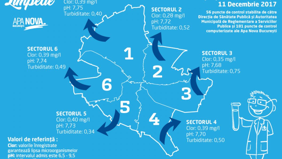 sa fie limpede raport privind calitatea apei potabile in bucuresti in 11 12 2017