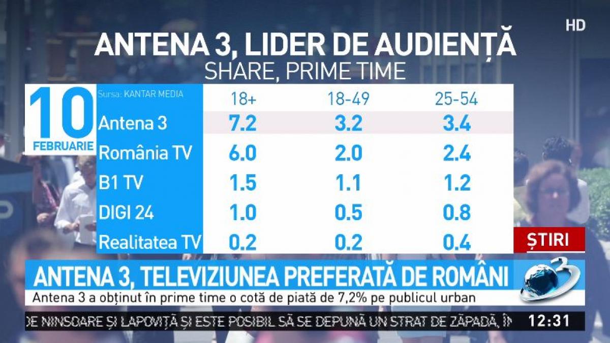 antena 3 televiziunea preferata de romani