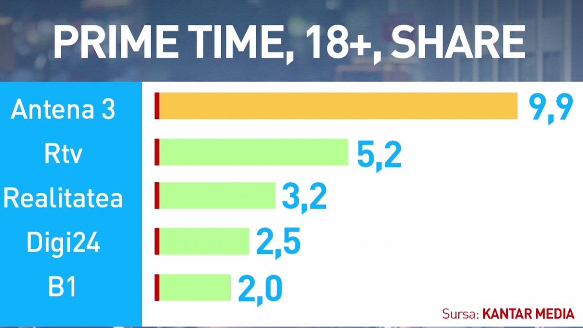 antena 3 lider de audienta in ziua marilor dezvaluiri