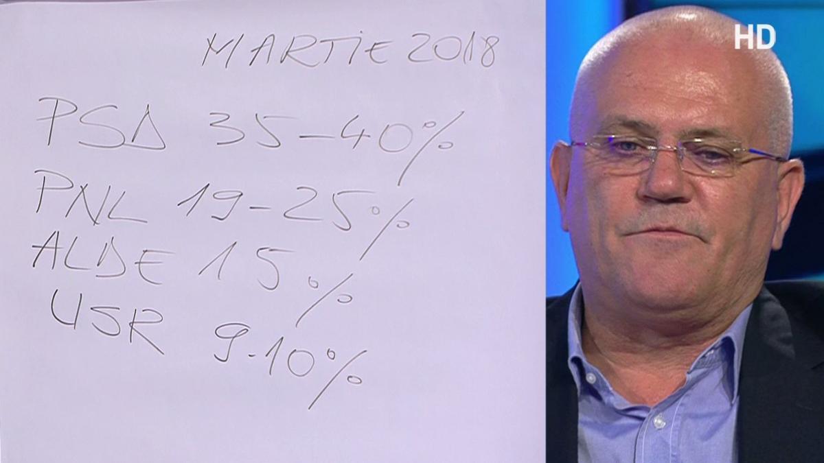 se masluiesc cifrele sondajelor in scop politic pieleanu psd nu scade sub 33 niciodata