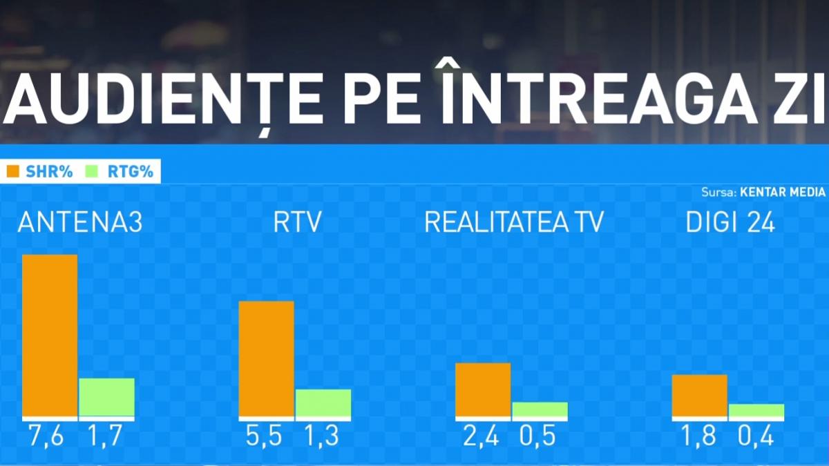 antena 3 lider de audiente al televiziunilor de stiri