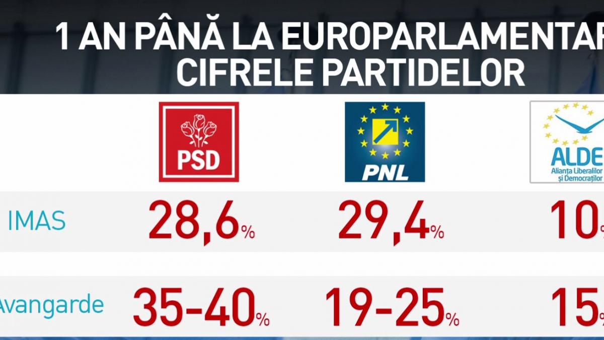 a ramas un an pana la europarlamentare cum se prezinta situatia partidelor din romania sondajele au