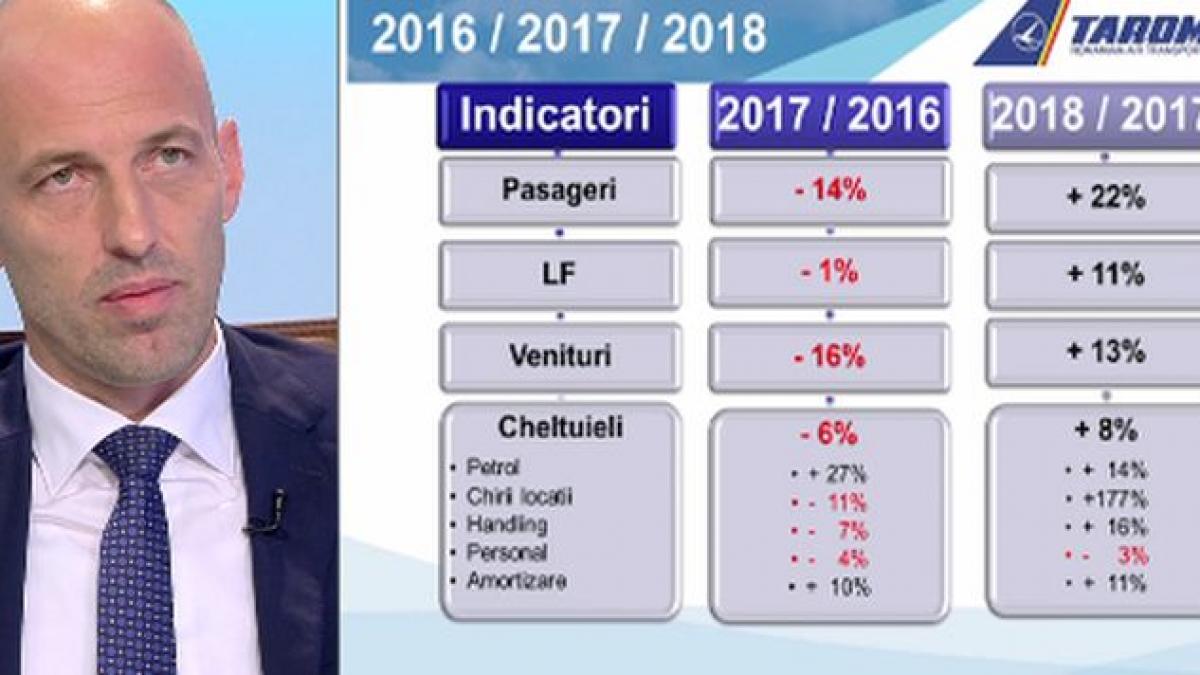 directorul tarom face dezvaluiri cine vrea falimentarea companiei si ce masuri se iau