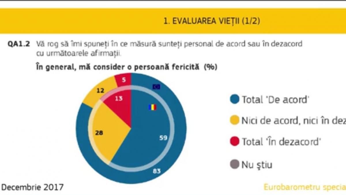 sondaj eurostat romanii cei mai nefericiti din uniunea europeana