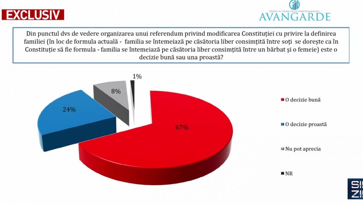 primul sondaj despre referendumul pentru familie ce spun romanii