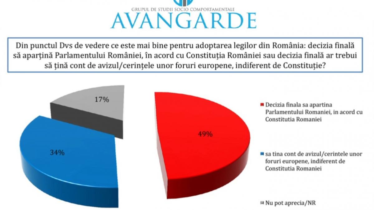 cel mai nou sondaj avangarde rezultate surprinzatoare
