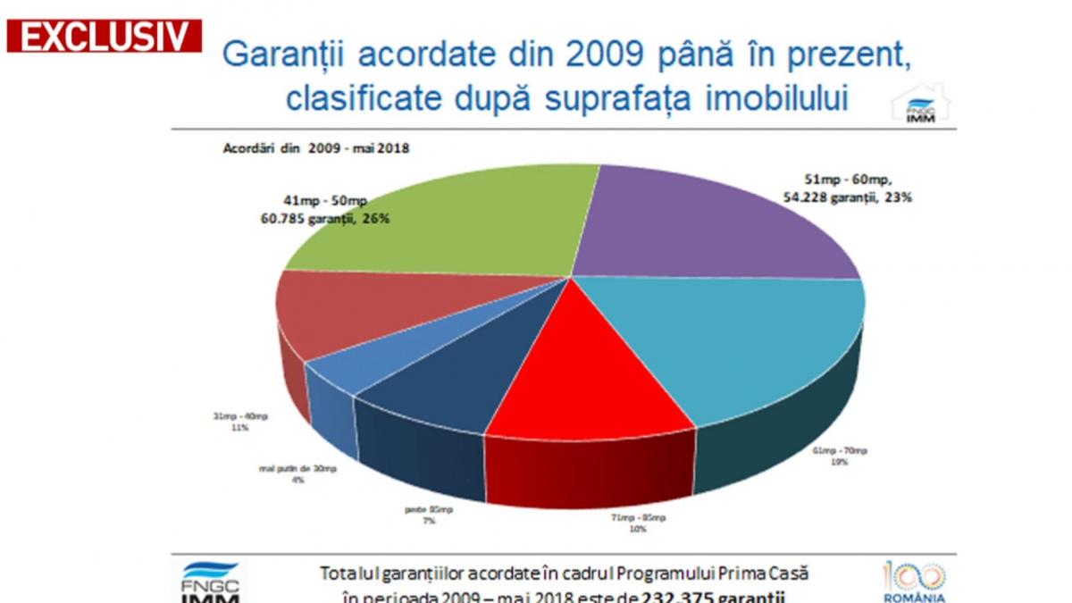 income jumatate din banii pentru prima casa s au epuizat ce se intampla cu robor