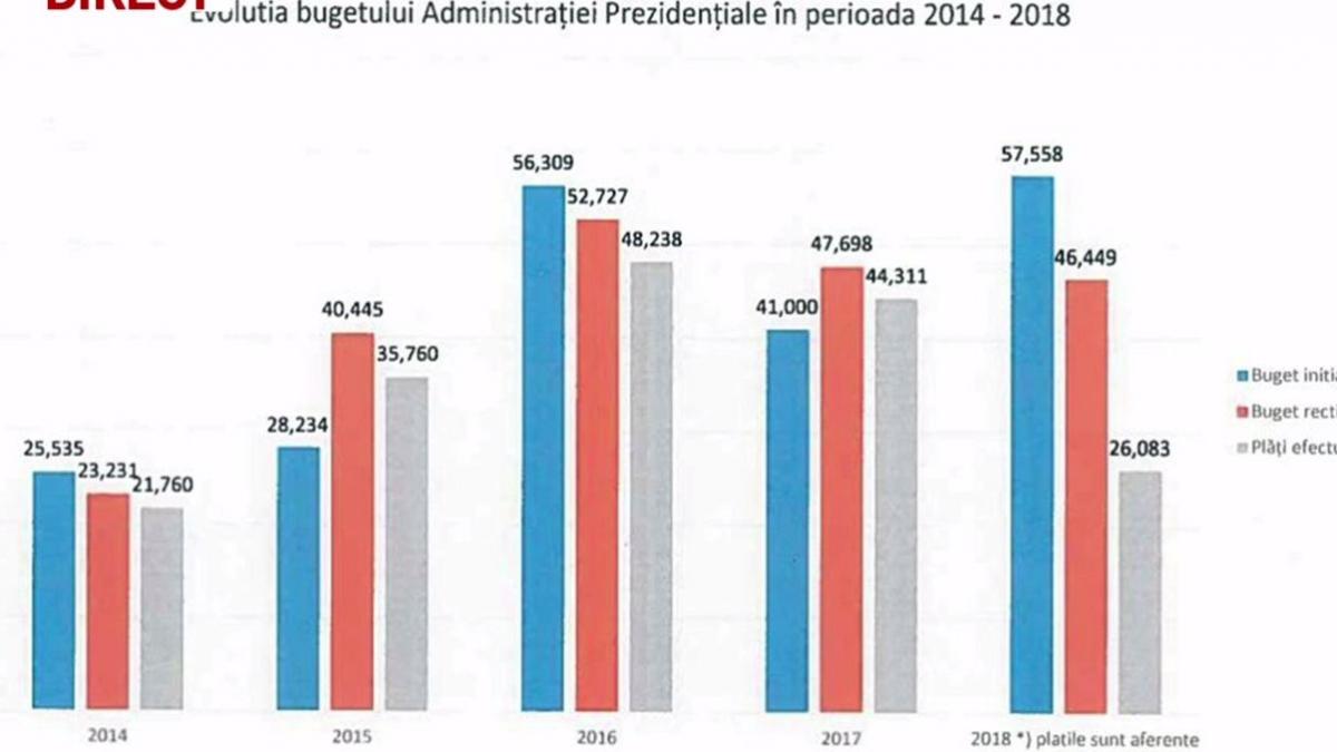 evolutia bugetului administratiei prezidentiale in perioada 2014 2018 teodorovici iohannis mai