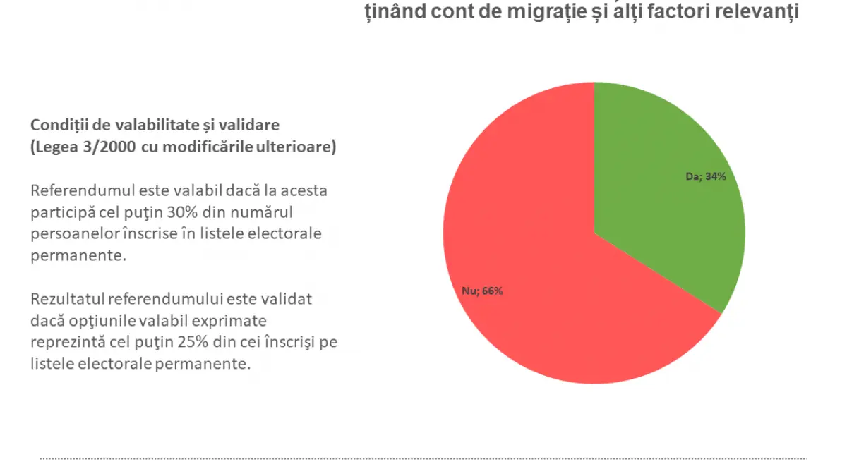 sondaj curs prezenta estimata de 34 la referendumul pentru familie