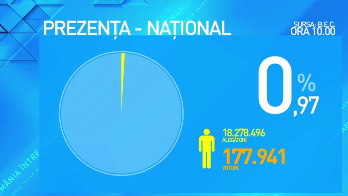 referendum familie 2018 prezenta la vot pana la ora 10 00 este de 0 97