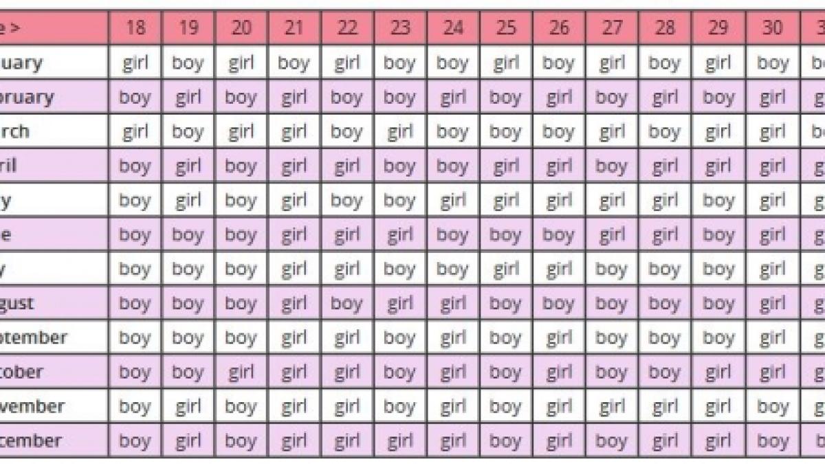 fata sau baiat sexul copilului tau dupa un calendar chinezesc stravechi