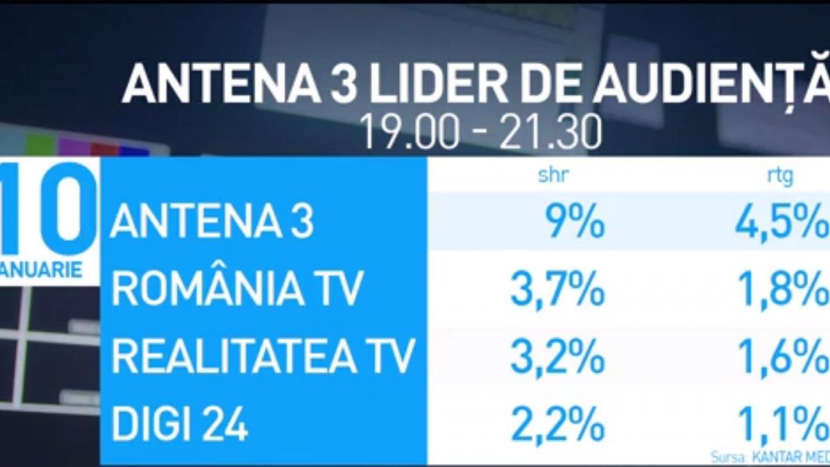 antena 3 lider de audienta in ziua istorica