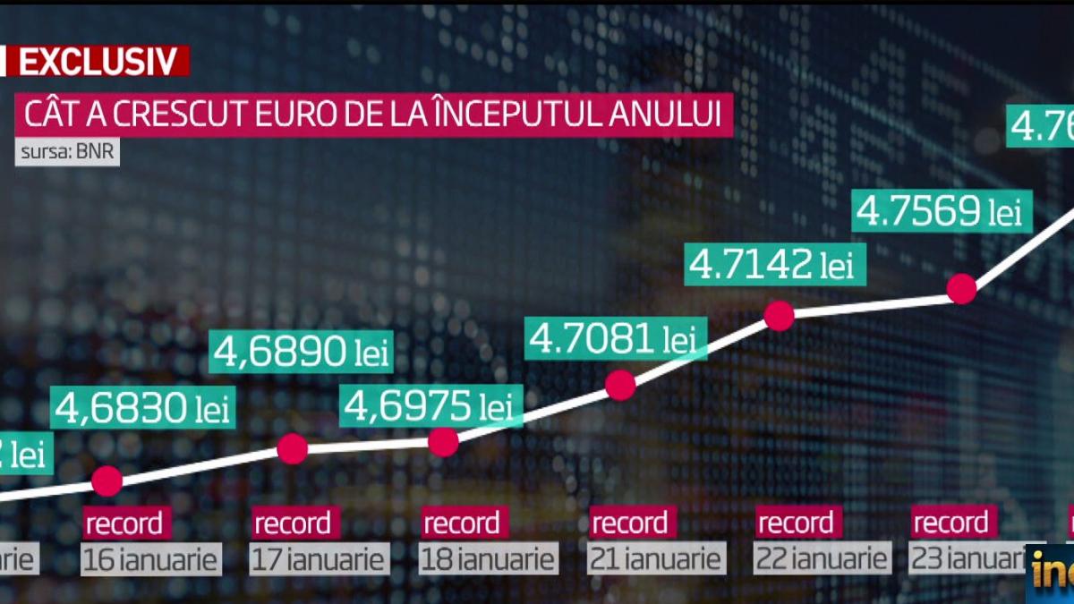 bnr a explicat explozia cursului leu euro valuta e o resursa limitata