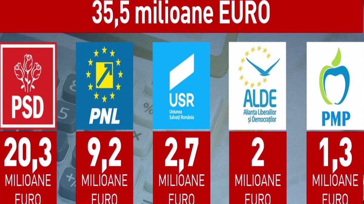 cate milioane de euro au luat partidele in 2018