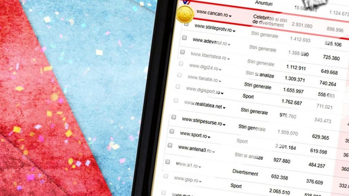 cancan ro a inceput luna martie pe locul 1 trafic dublu fata de stirileprotv ro