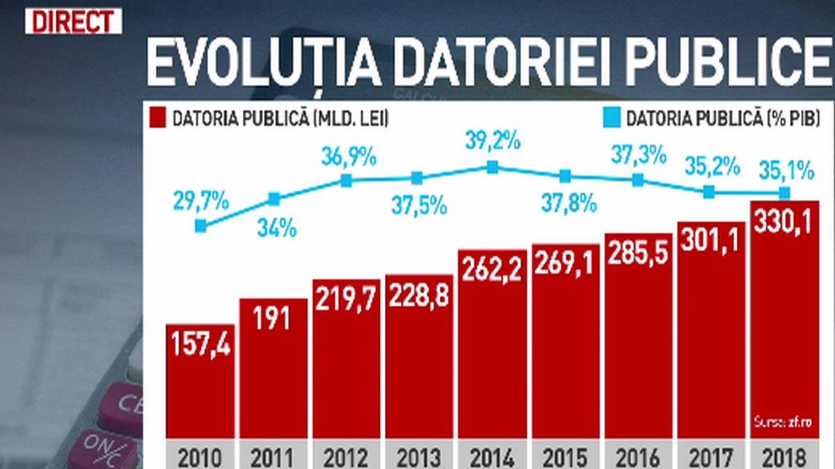 vesti proaste din economie datoria romaniei a crescut cu sase miliarde de euro