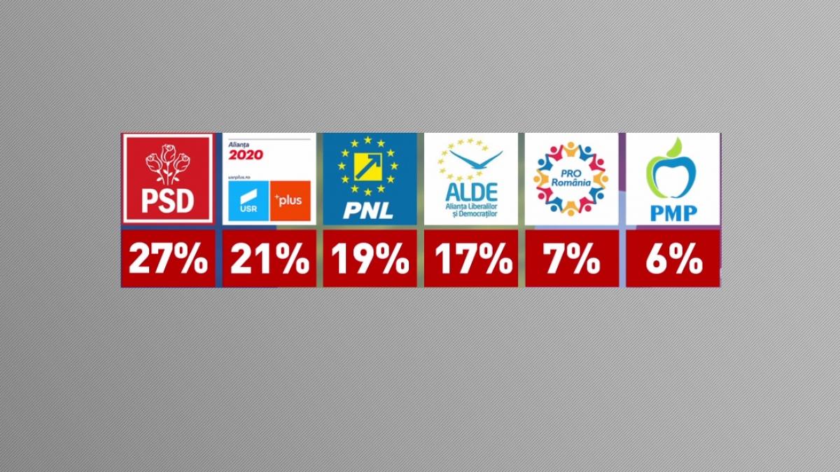 sondaj psd conduce in bucuresti usr este peste pnl la intentia de vot