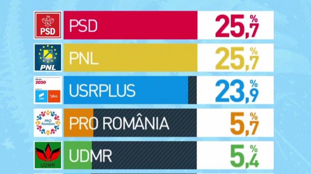 rezultate exit poll alegeri europarlamentare psd si pnl 25 7 usr plus 23 9 sunt rezultatele finale
