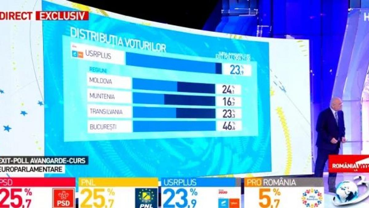 rezultate exit poll pe regiuni surpriza uriasa in bucuresti